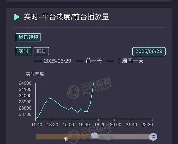 桃花映江山今天5点还没更新就一柱擎天宛如避雷针，热度直接跳涨400点。。。这部