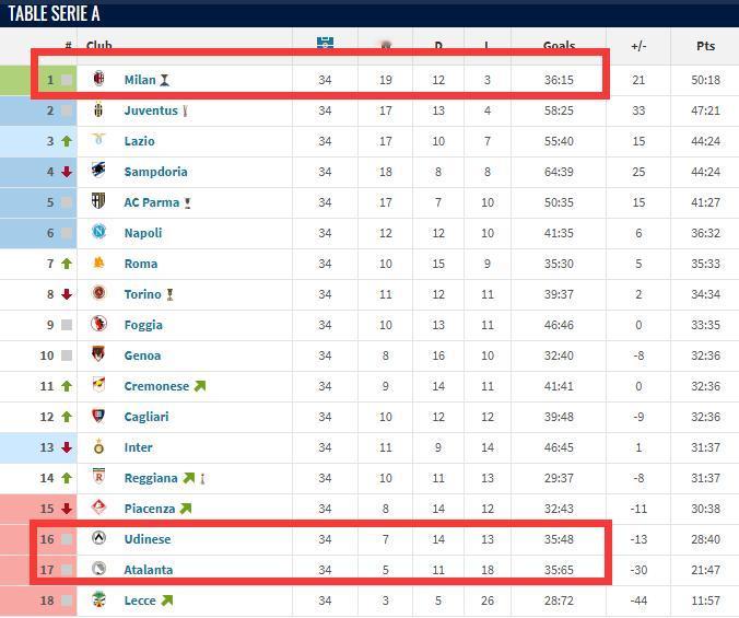 【小故事】你知道吗？1993/94赛季，AC米兰整季仅打入36球便夺得