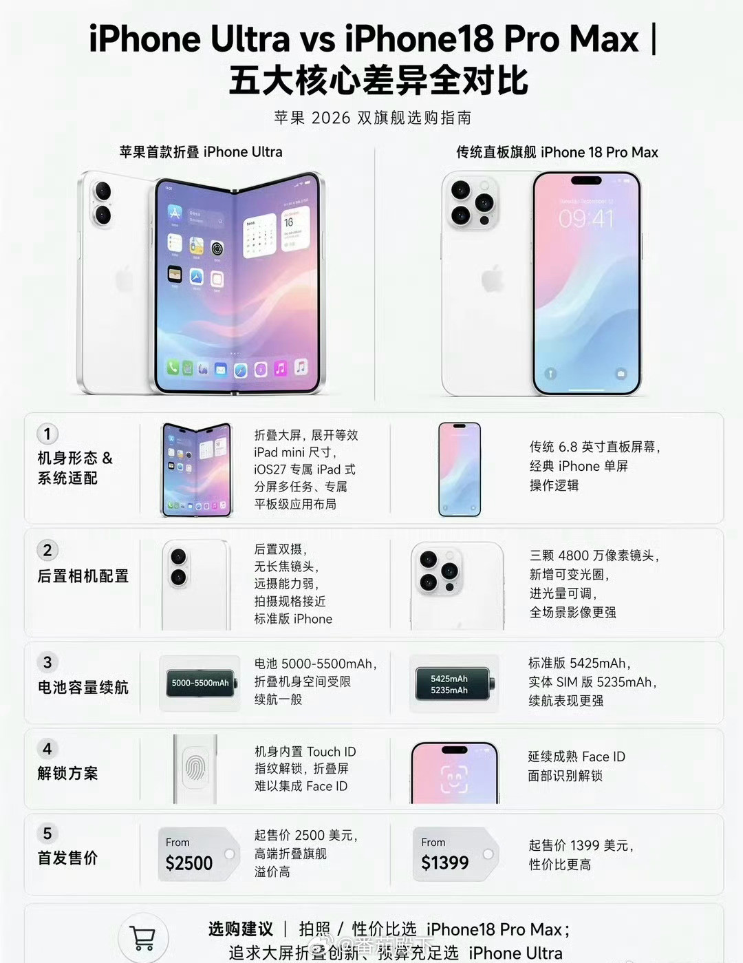 iPhoneUltra和18ProMax对比这两款iPhone确实让人很纠结，想