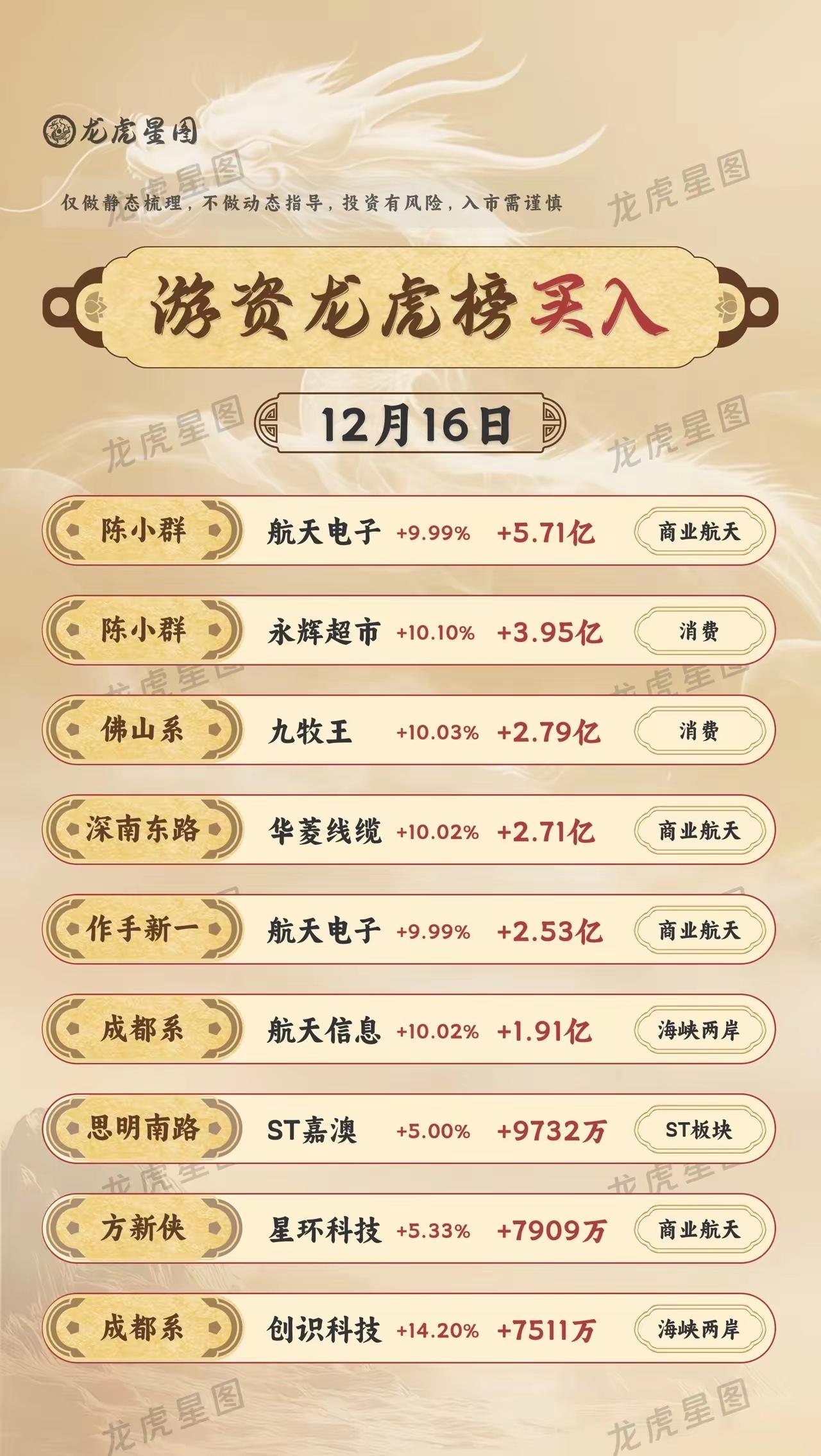 12月16日由“龙虎星图”出品的龙虎榜信息。第一张是“游资龙虎榜买入”图，背