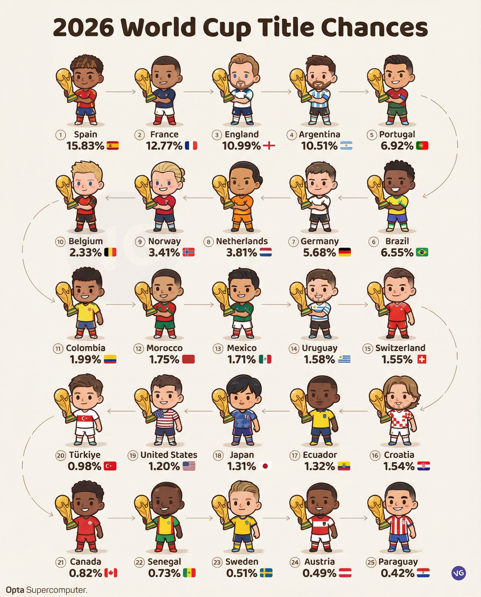 2026世界杯，各队夺冠可能性排行榜！