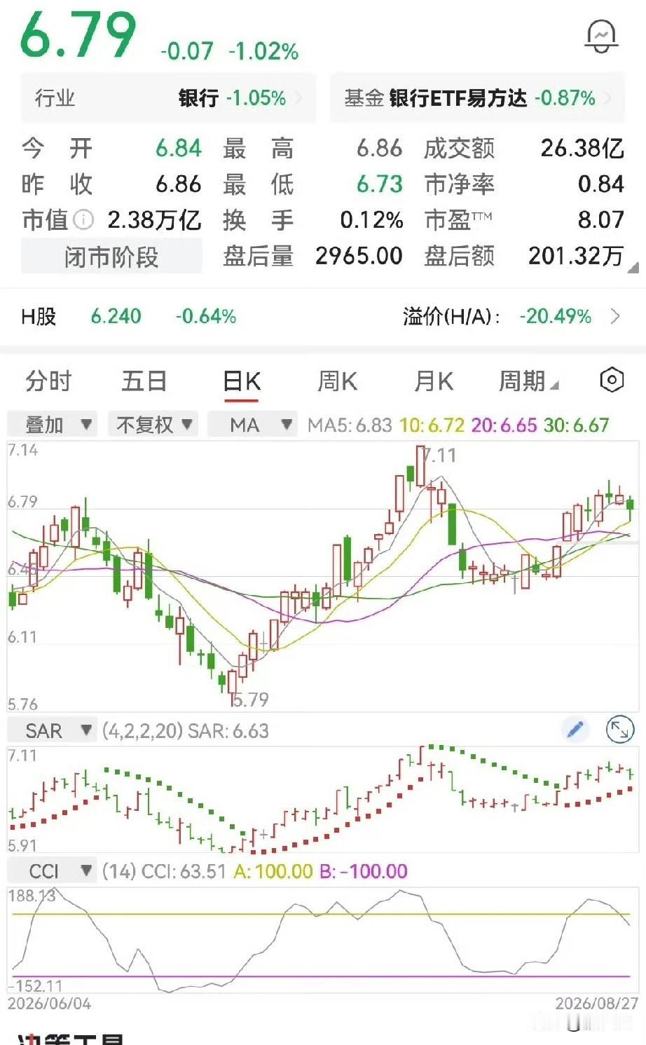 农业银行能涨到15块？说点大实话！朋友们，最近有粉丝问我：“农业银行现在6块