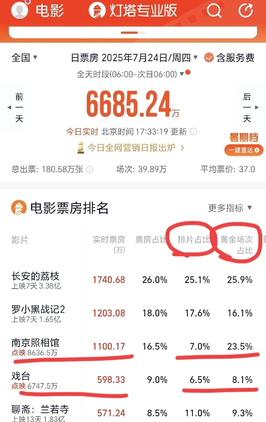 《戏台》为什么打不过《南京照相馆》？我看了一下实时票房，这两部电影今天都在点映