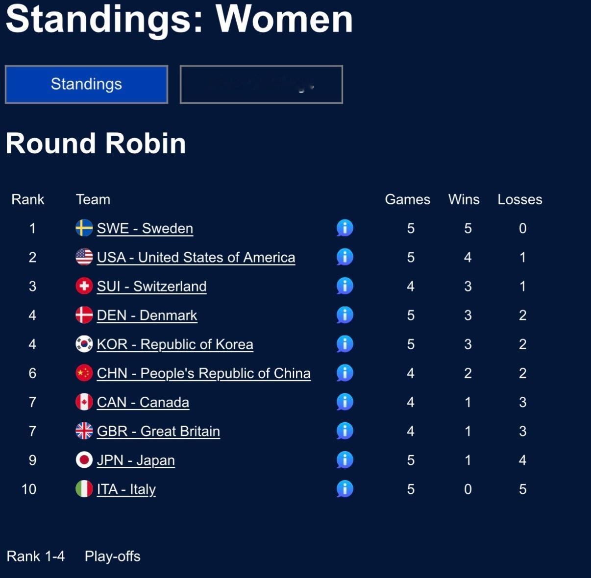 中国女队丢掉了一场非常关键的比赛循环赛中国2胜2负排第六，美国4胜1负升至第二，