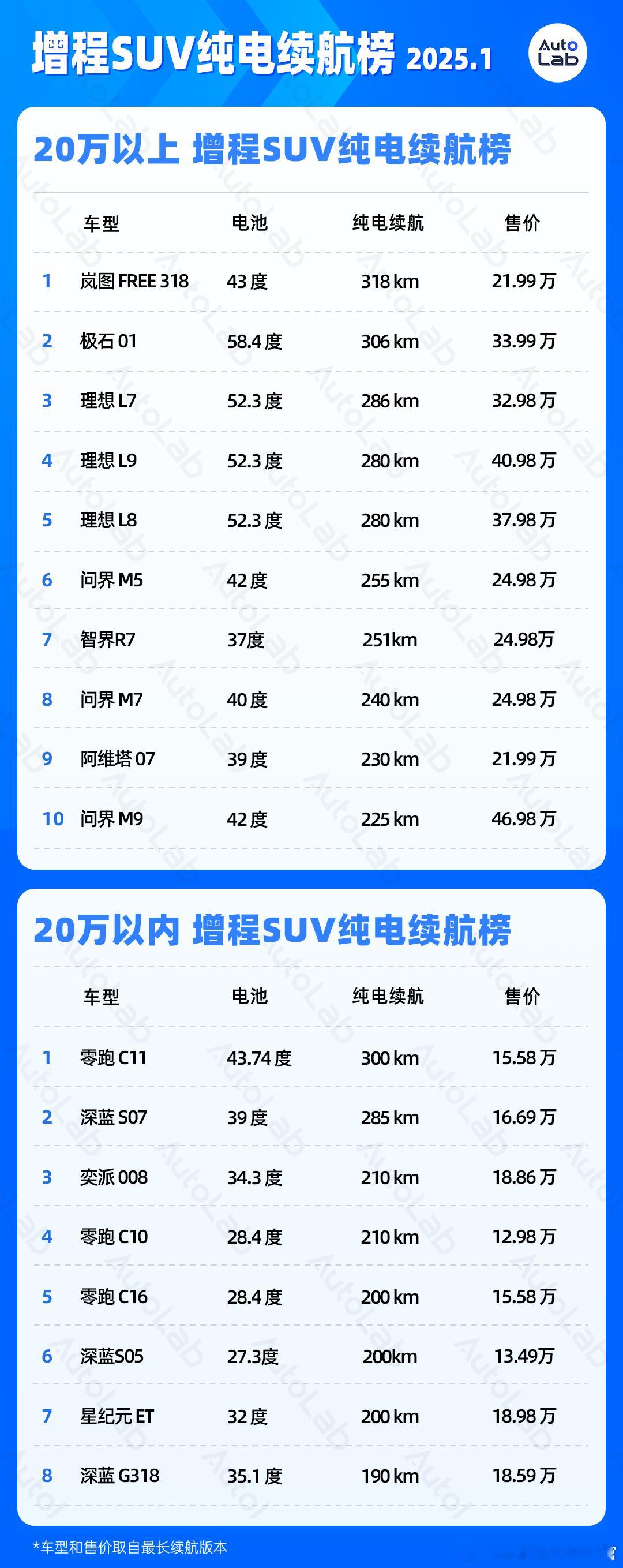 增程SUV的纯电续航榜，数据都是官标已经被理想、问界、零跑拉到200公里起步了