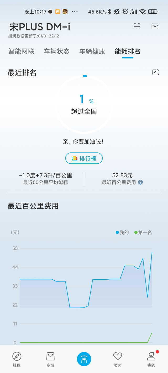 比亚迪宋plusdm-i高速真实油耗连续两天山东和北京跑了一个来回总共1300