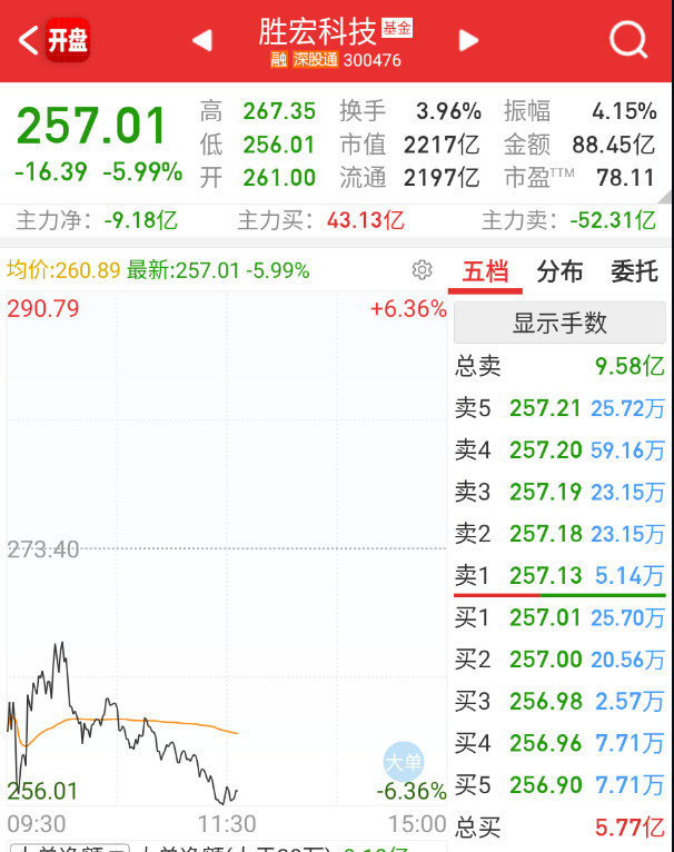 $胜宏科技sz300476$又往深水去了，群总还扛得住吗。[笑着哭]​​​