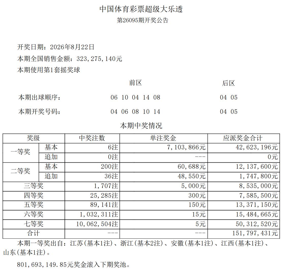 710万头奖！大乐透全国6注710万头奖均未追加，浙江2注、江苏安徽山东江西分别