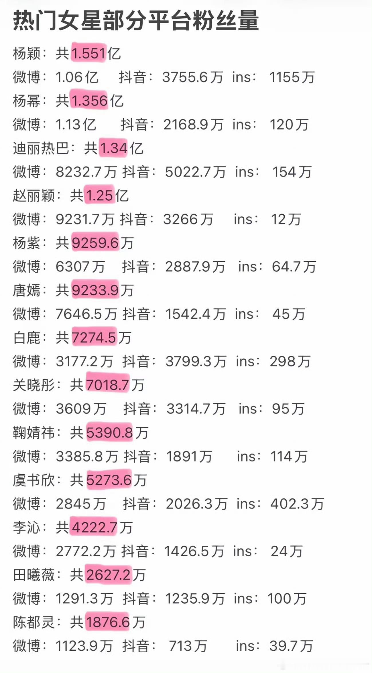 热门女明星三平台粉丝量汇总排名，符合你的预期吗？