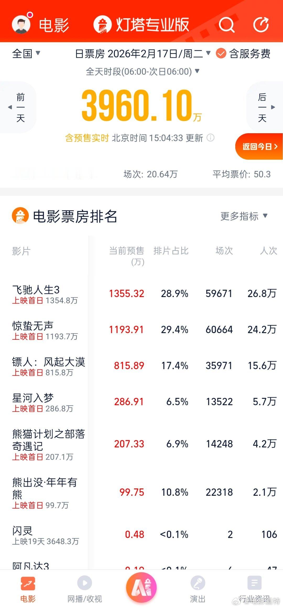 春节档马上有戏听听温特怎么说炸裂!春节档大年初一已经开出20万场，预售快破40