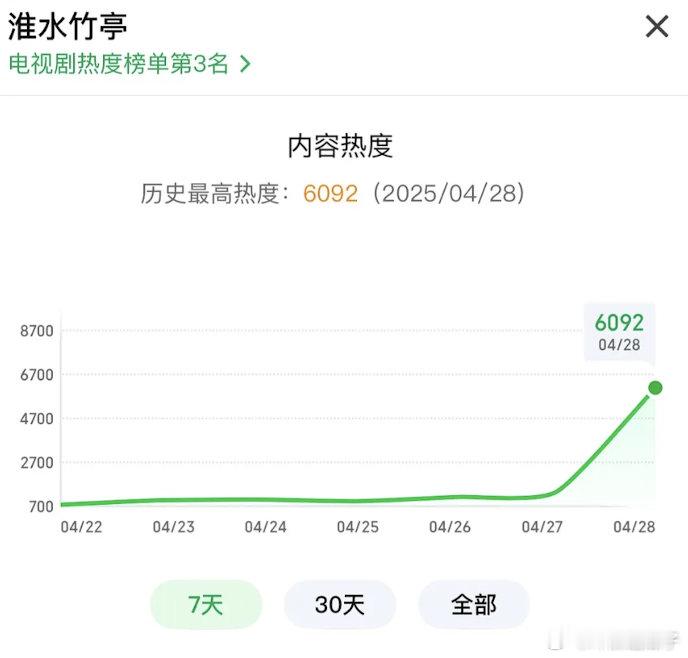 🥝眼光有问题，不押宝淮水竹亭开播才有4固，弹窗也没有硬是从一千多爬到6000+