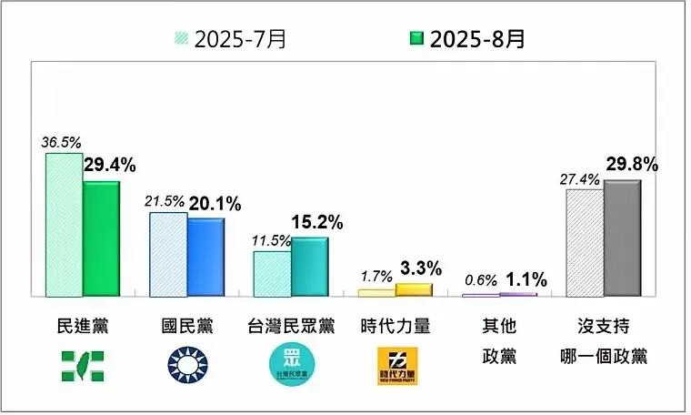 民进党支持率下降7%，民众的支持率上升4%，国民党基本保持不变。现在就是三足鼎