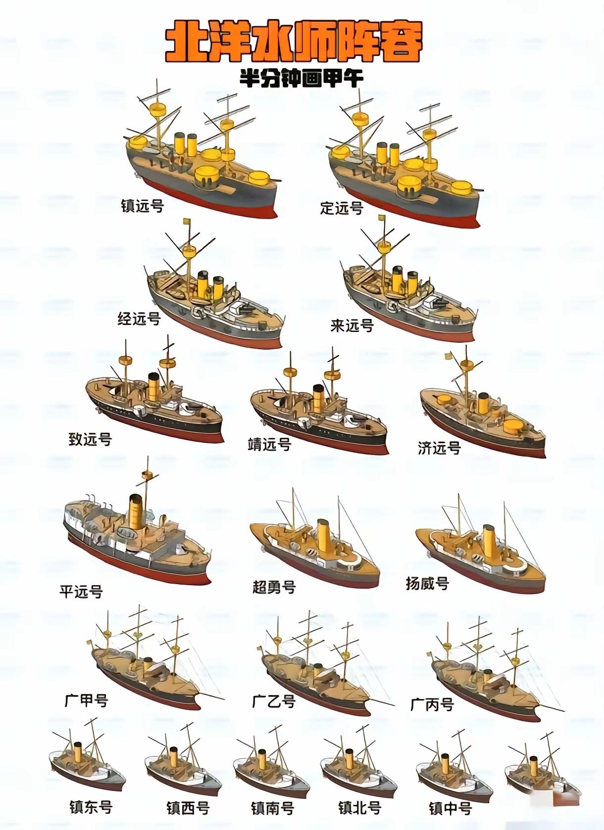 架空历史之清廷舰队优化分组（主力舰专项整理）基于晚清洋务运动海防建设需求，结合