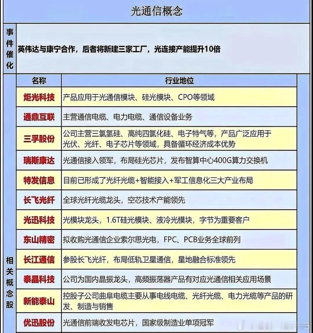 英伟达和康宁刚宣布合作建厂，群里那份“光通信概念必买名单”就开始乱飞了问题是，名单里不少公司压根还停