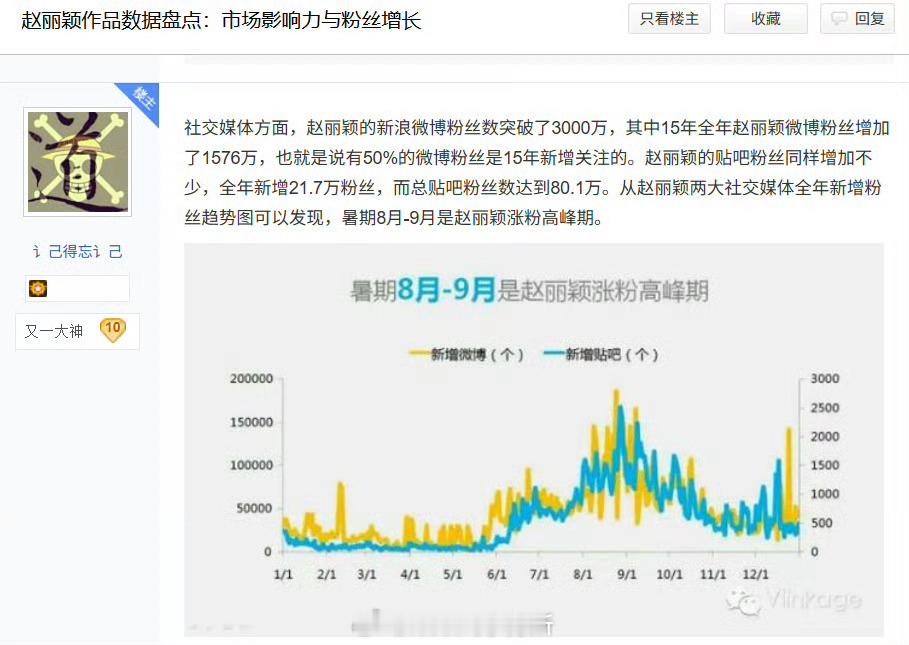 看了一下，其实是从1500万涨粉到3000万，怎么传成了一部电视剧涨粉3000万