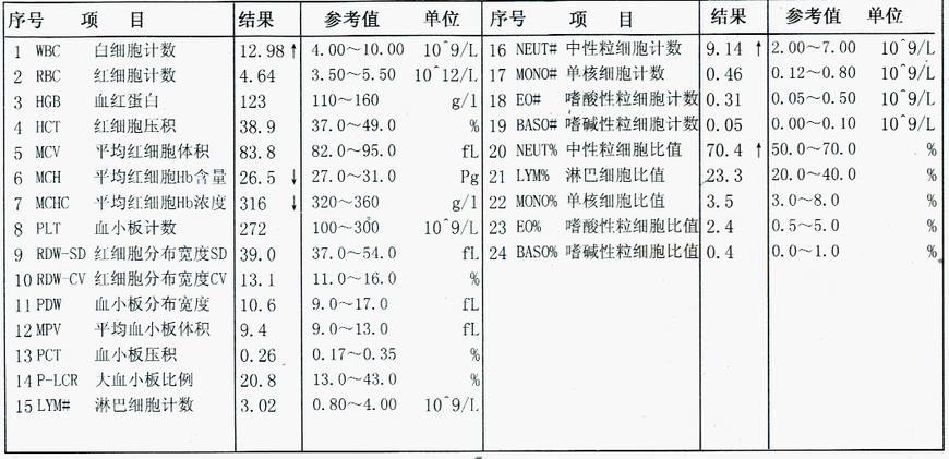 血常规这些数据都是什么意思? 宝妈要看到宝宝的潜在症状