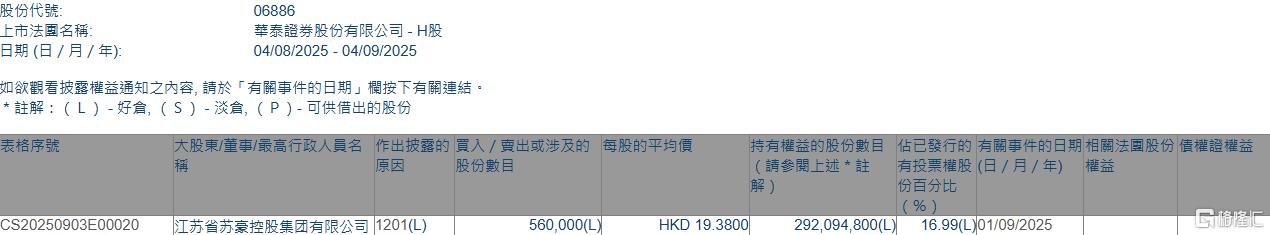 华泰证券(06886.HK)遭苏豪控股集团减持56万股