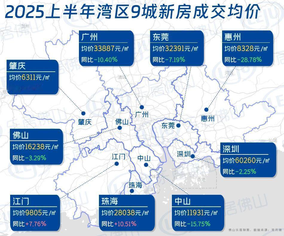 2025年上半年大湾市9市的楼市成绩单。今年应该又降了点，深圳最高，各市差距还是