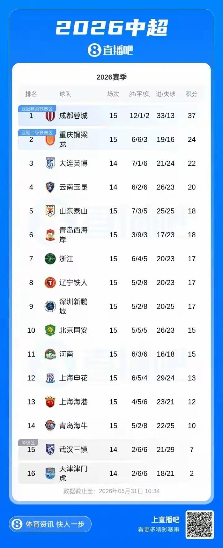 这个战绩还下课，中超的考核太苛刻[笑着哭][墨镜]