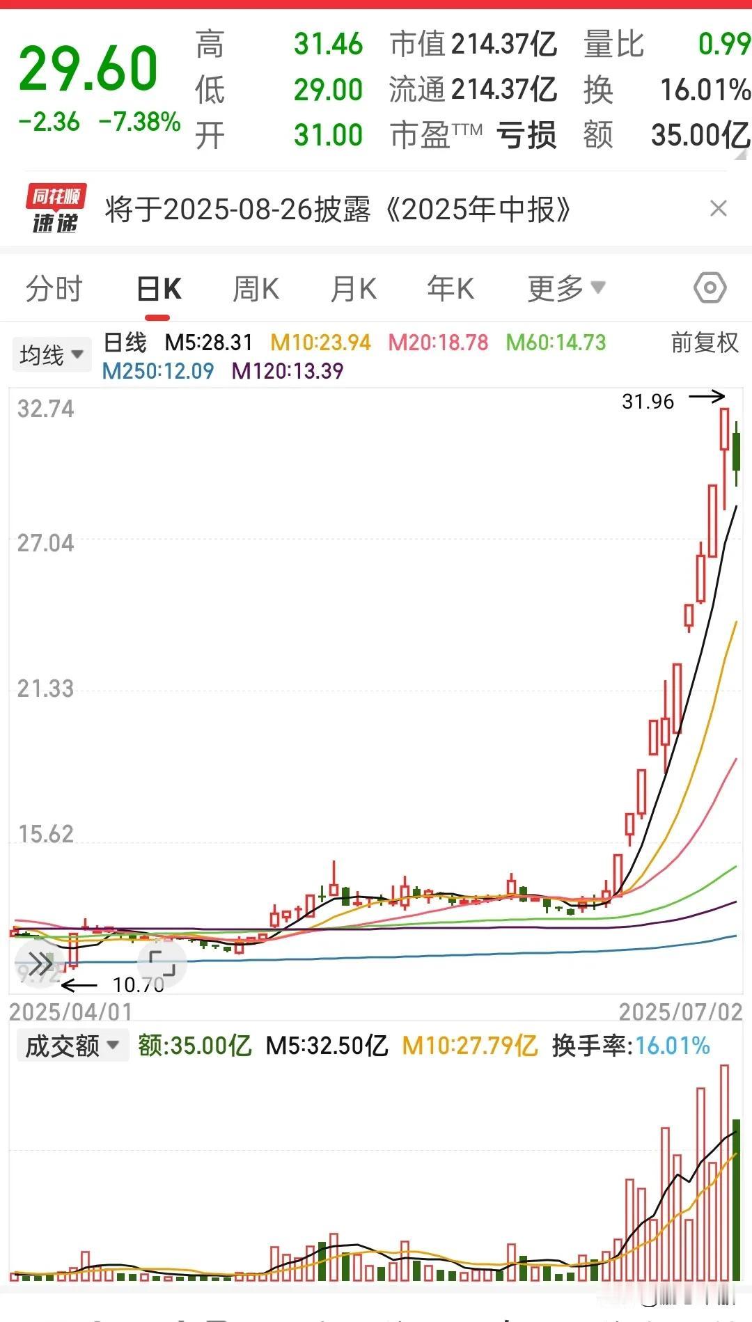 我这兄弟今晚铁定睡不着了，尾盘清仓30w长城军工点成全仓买入50w，我懂这心慌，