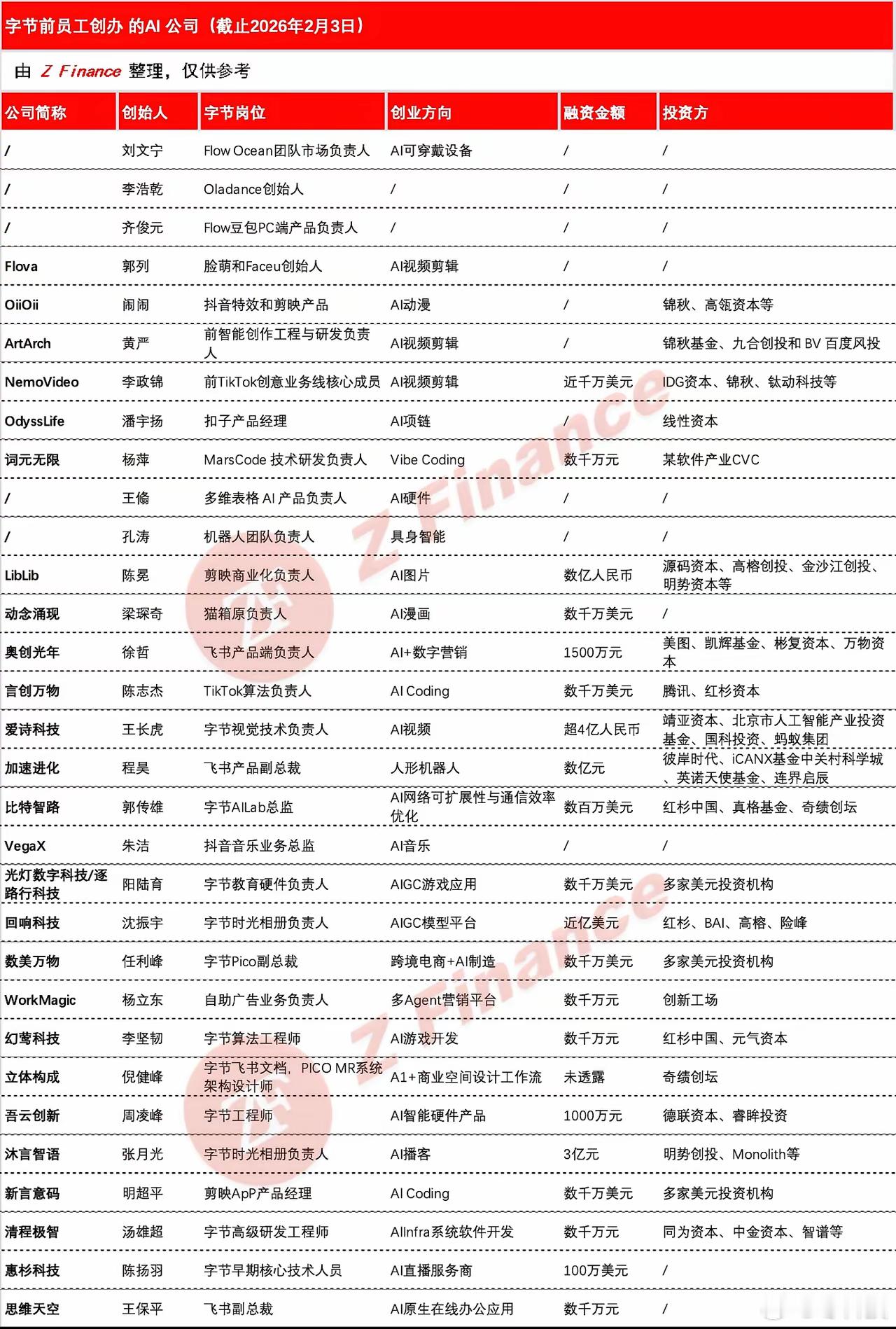 字节跳动离职人员创立了30家前沿科技公司，这些离开了字节能走出来的就听过王保平和