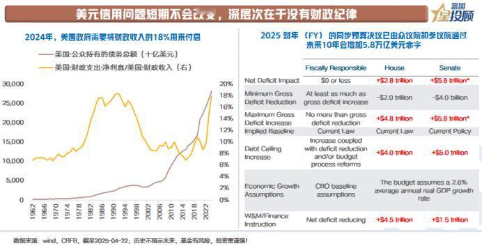美元信用问题的深层次原因是什么？ 无论短期Trump对外态度如何变化，或并不