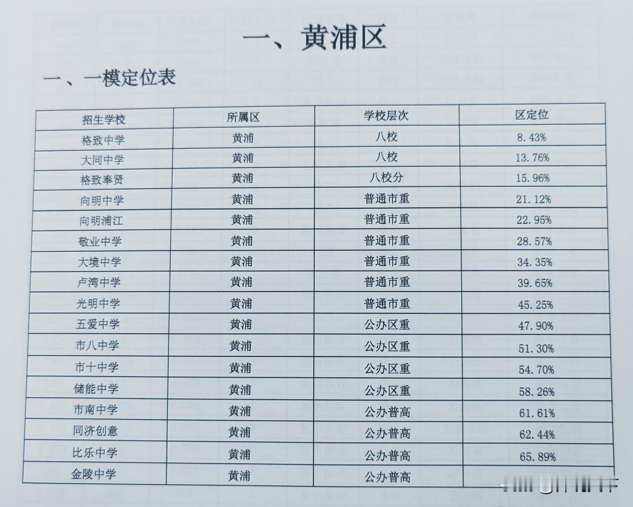 📊【黄浦区一模定位表公布！这些高中的门槛你清楚吗？】黄浦区2025届初三一模