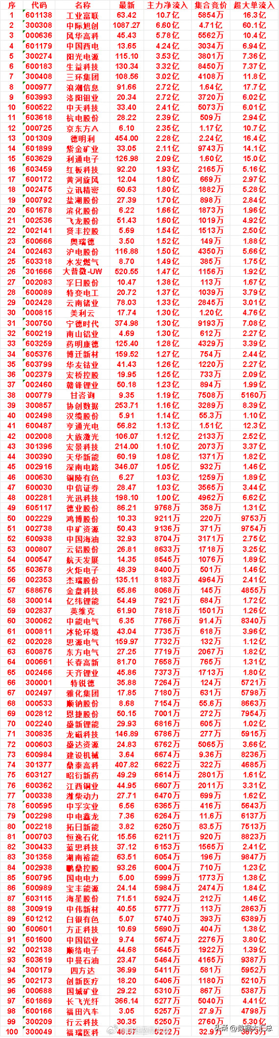 7月23日开盘45分钟，主力资金“买入的”的名单一览！美利云：最新价17.7