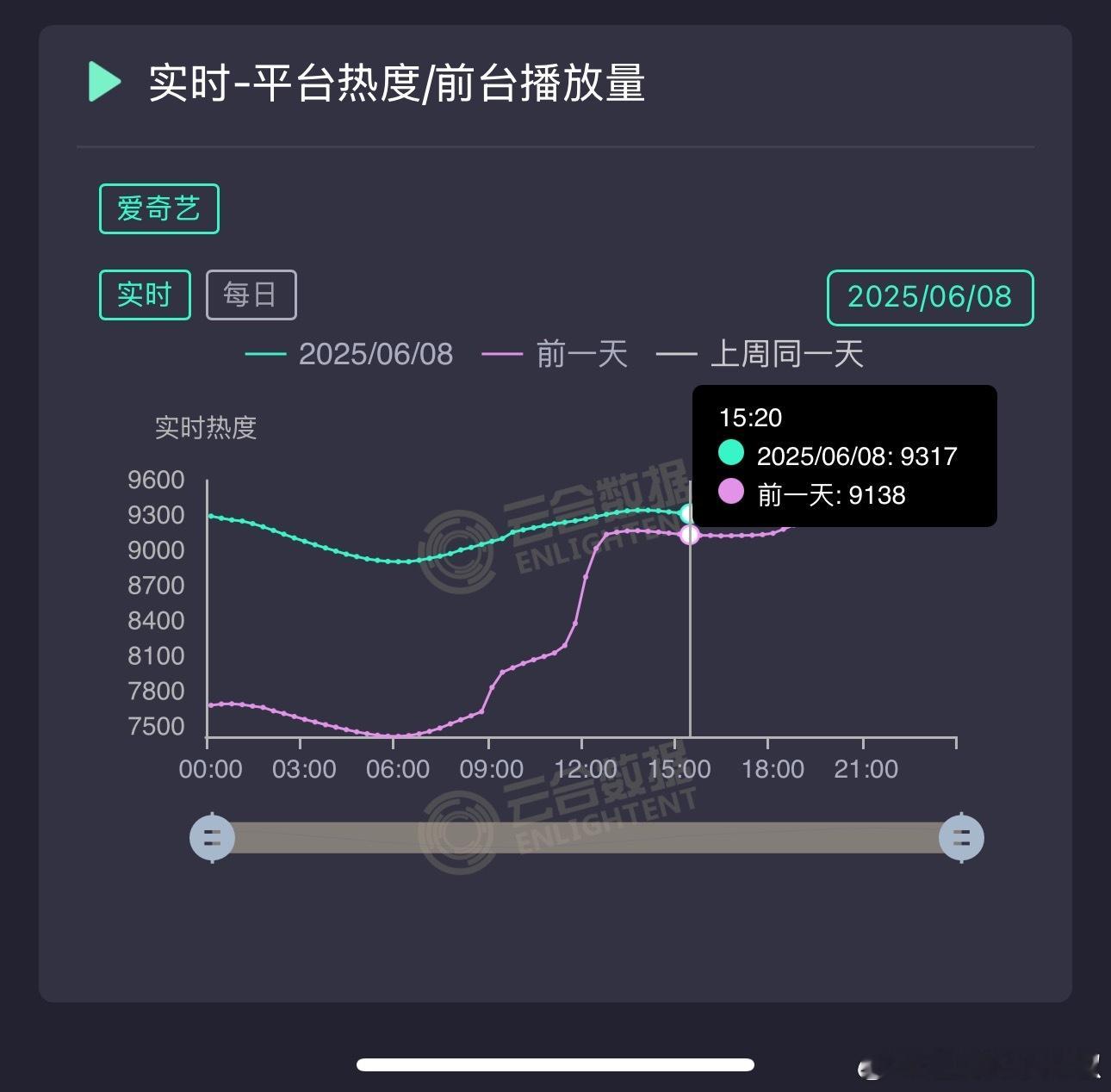 什么情况？临江仙大周末的横盘了，下午看还是9312，晚上冲一冲啊，这一动不动的看