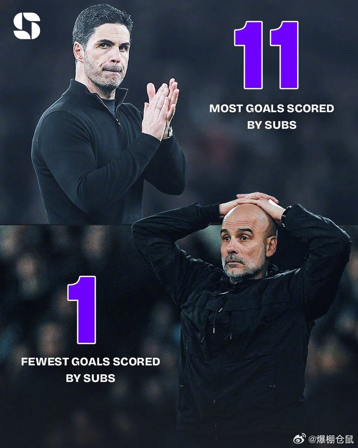 【11与1】Squawka：阿森纳的替补们在英超打入了11球，赛事最多，而曼城是