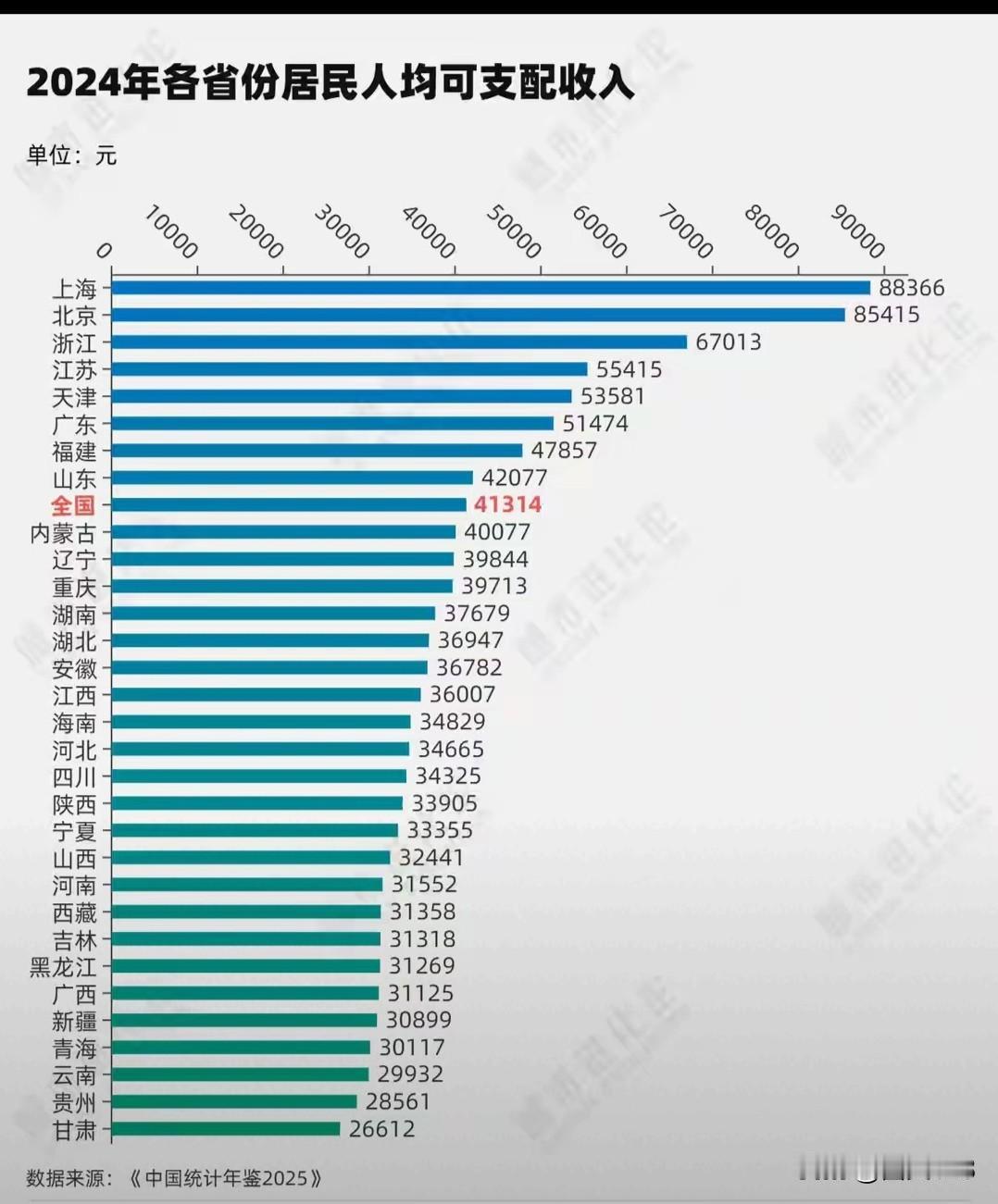 各省市2024年居民人均可支配收入排名！北京，上海，浙江，江苏，天津，广东