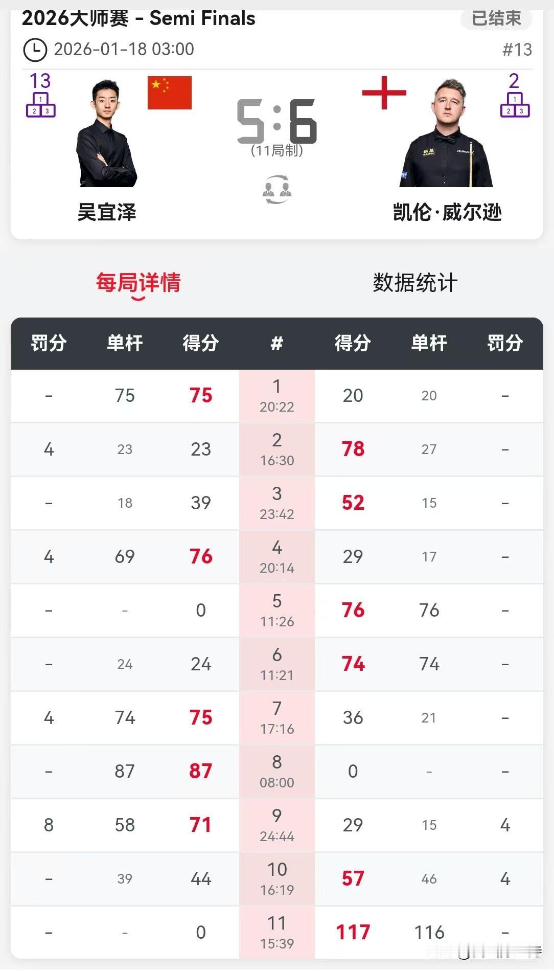 大师赛，吴宜泽惜败，无缘决赛。不过也是表现不错，把凯伦威尔逊吓出一身冷汗。前面