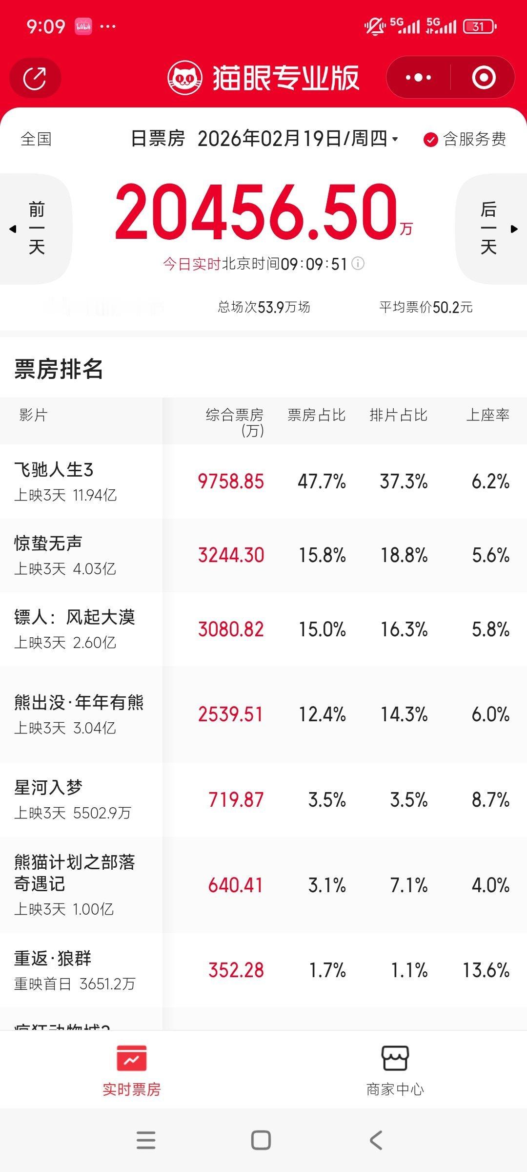 感觉《星河入梦》有口碑发酵的迹象。昨天排片3.8%，票房占比只有1.5%，今天排