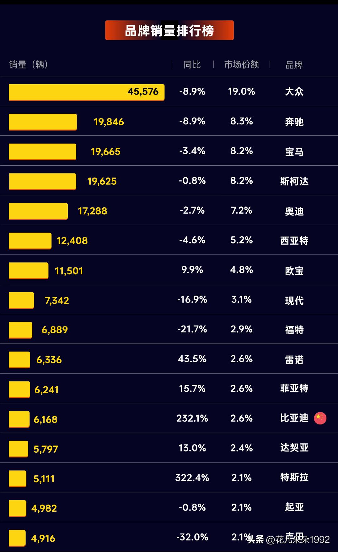 5月份德国汽车销量5月份德国汽车销量出来了，一共卖出了239,488辆。