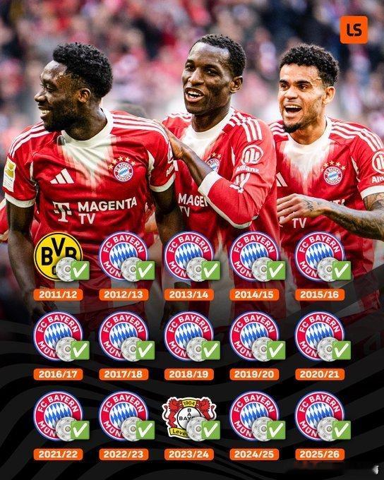 统治力！拜仁在过去15个赛季中夺得第13座德甲冠军😳🏆拜仁提前四轮夺冠20