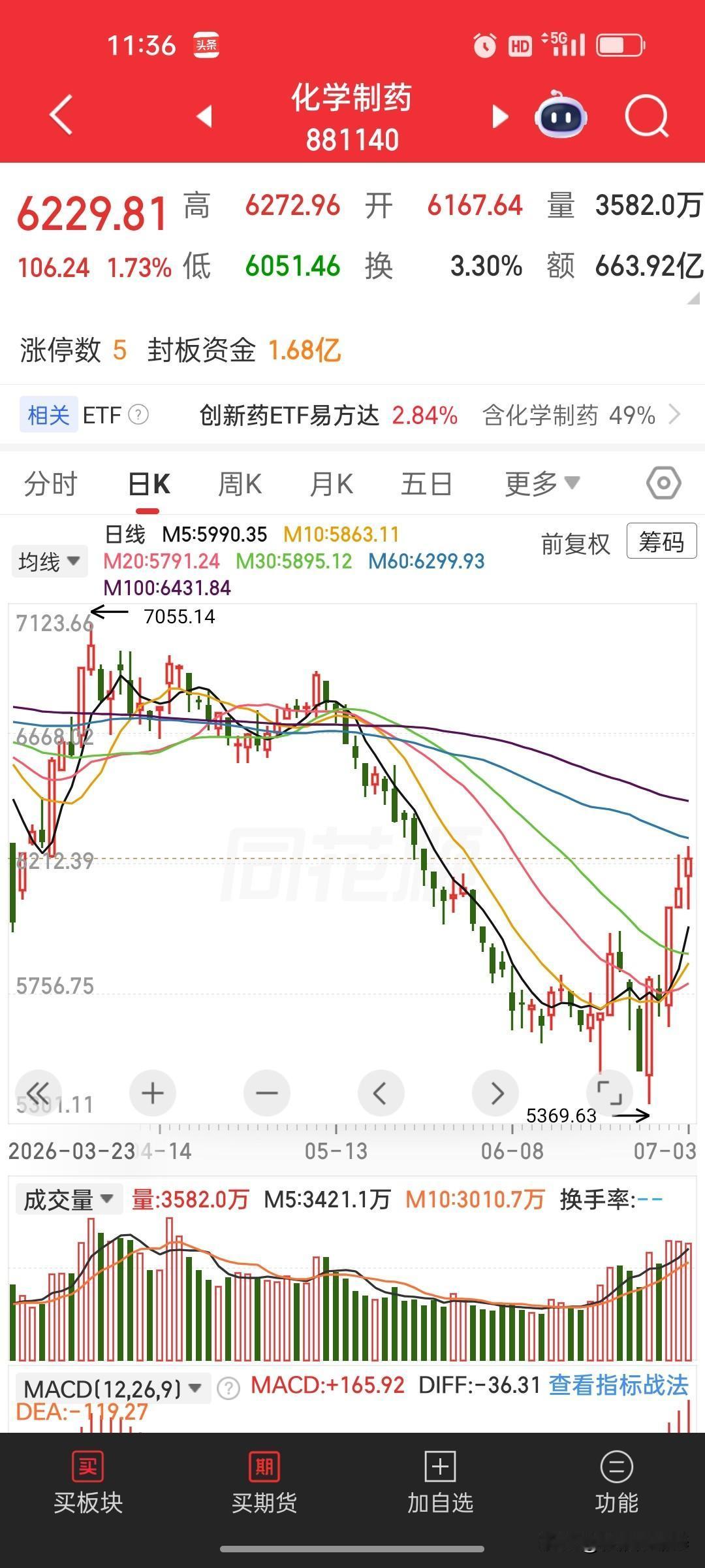 市场迎来明显高低切换，高位科技暂时歇息，低位板块集体回暖，现阶段最好选择观望