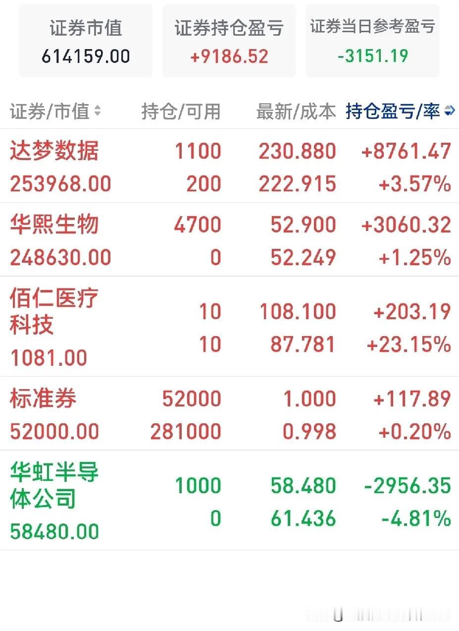 从A股总市值的角度而言，已然妥妥地进入牛市了。因为自上周起，A股总市值持续创下历