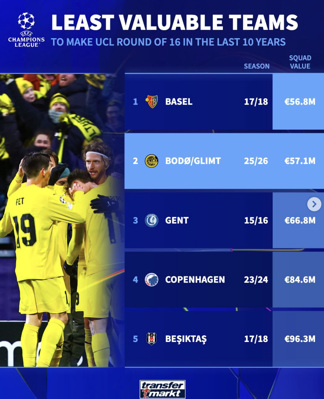 近十年欧冠16强身价最低榜: 博德闪耀5710万排名第二