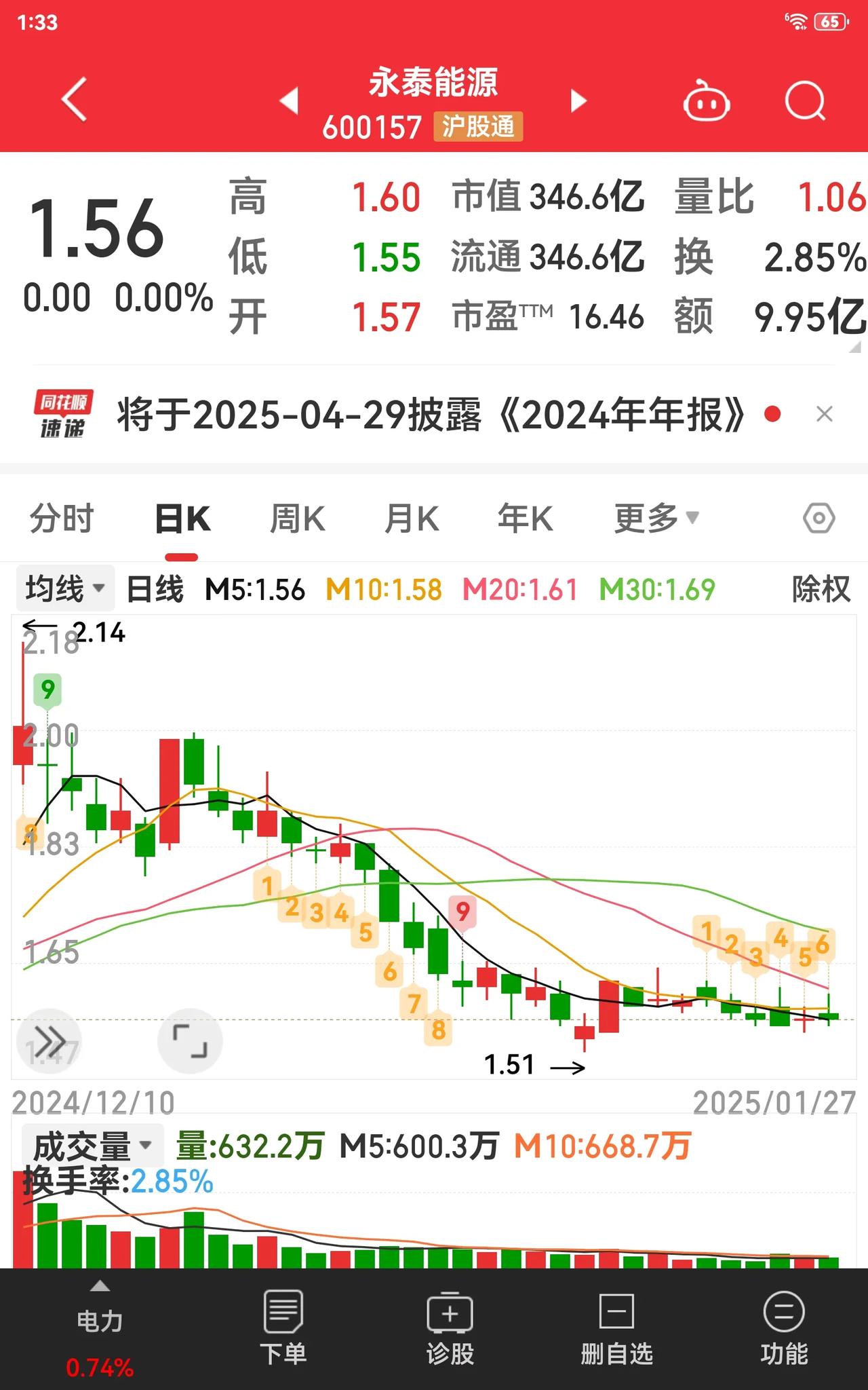 永泰能源的年报显示，其第四季度单季净利润同比增长1.56%，这看起来还可以。不过