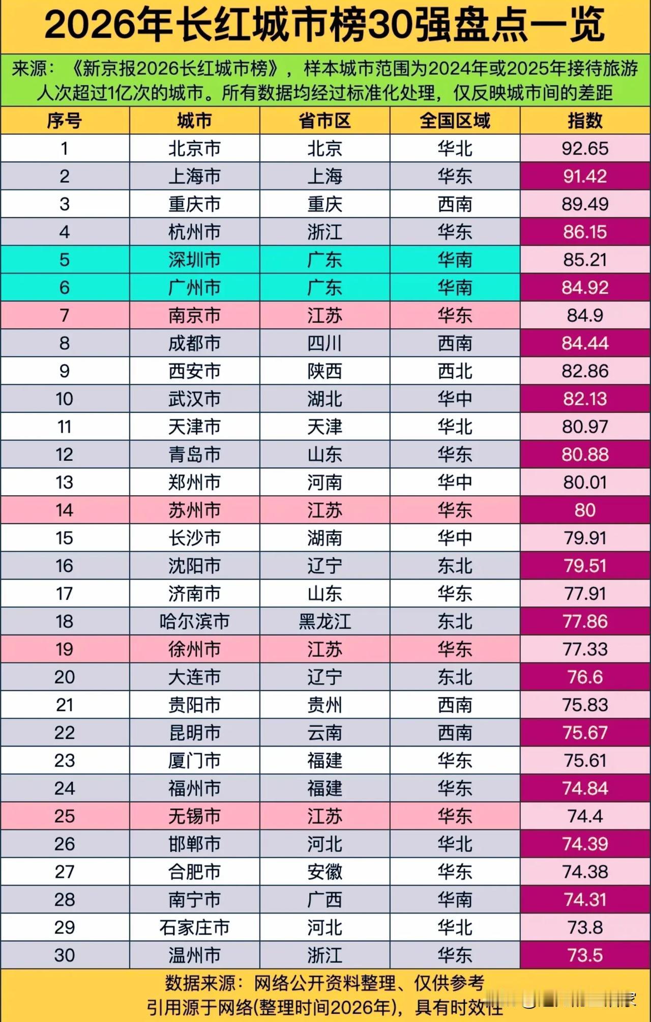 2026“长红城市榜”30强出炉！北上渝杭领跑，哈尔滨逆袭、徐州出圈，这才是真正