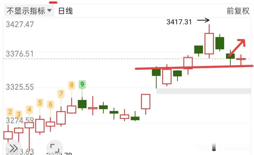 今天的收盘点位堪称经典，知道为什么吗？我们来掰扯掰扯吧！通过盘面走势，挖掘不