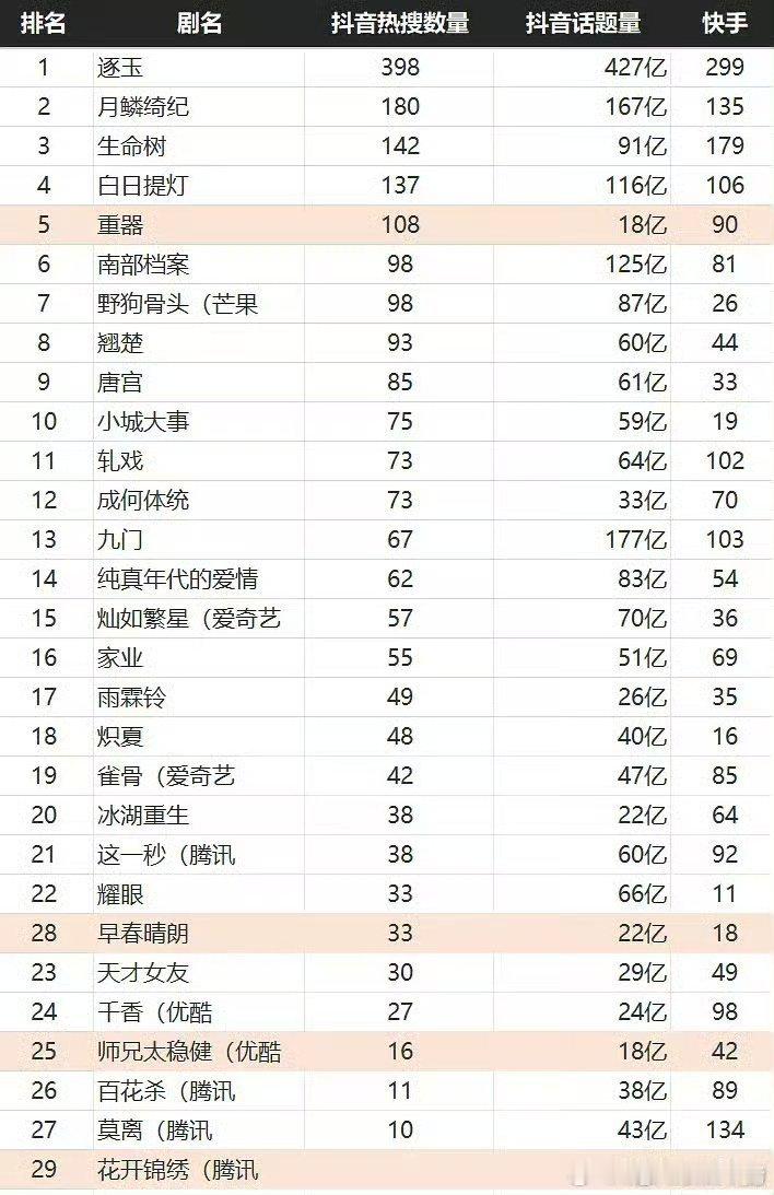 2026在播剧抖热搜数量统计，丁禹兮花开锦绣居然是0个😢但是话题讨论度依旧很高