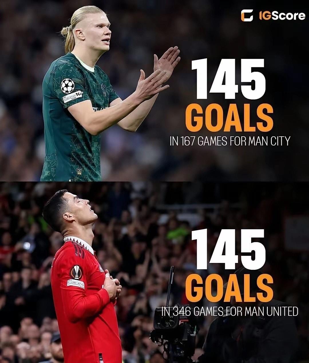 加盟曼城三个半赛季，哈兰德代表曼城打进的进球数（145球）已经与C罗在曼联的进球