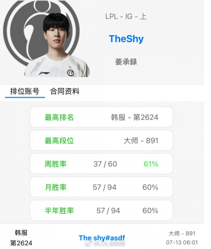 英雄联盟姜哥训练很刻苦！TheShy韩服已大师891点近一周狂练60把胜率6