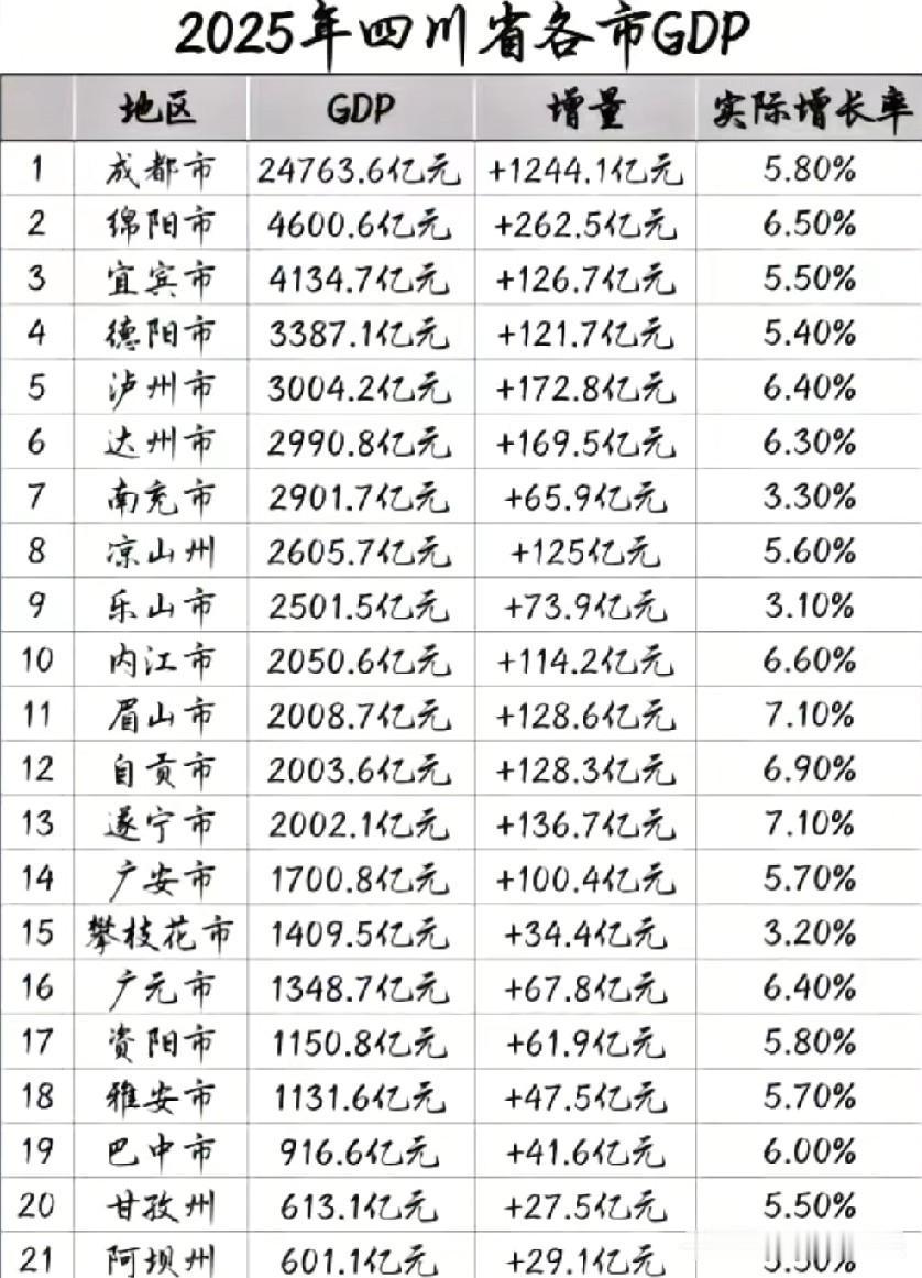 2025年四川各城市GDP数据水平情况，图片里属于2025年四川各城市的经济数据