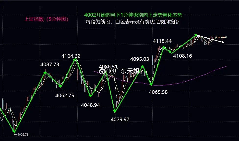 明日关注大盘5日均线的支撑大盘今日全天窄幅震荡最终只确认走出一根暂时不规则的复