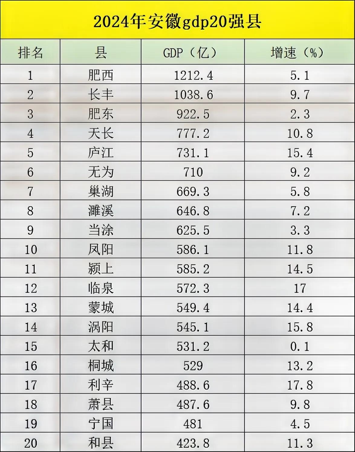 安徽2024年县域经济gdp20强排名县域20强的变化是真的大长丰成功进入千