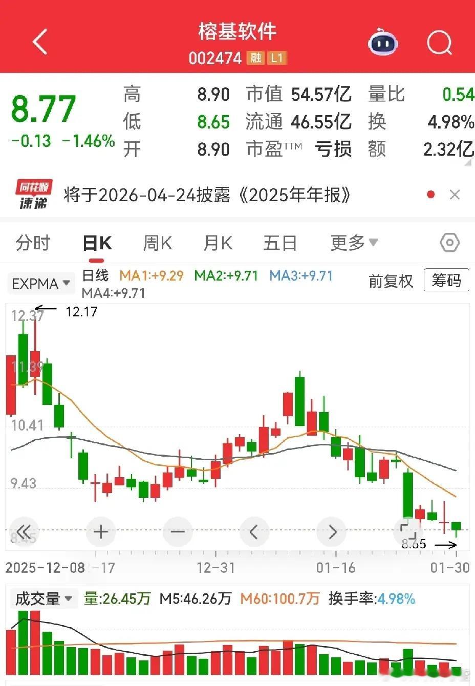 同是软件股，强弱分水岭终究在业绩聊下榕基软件：业绩预告亏损，无题材无亮点，K线连