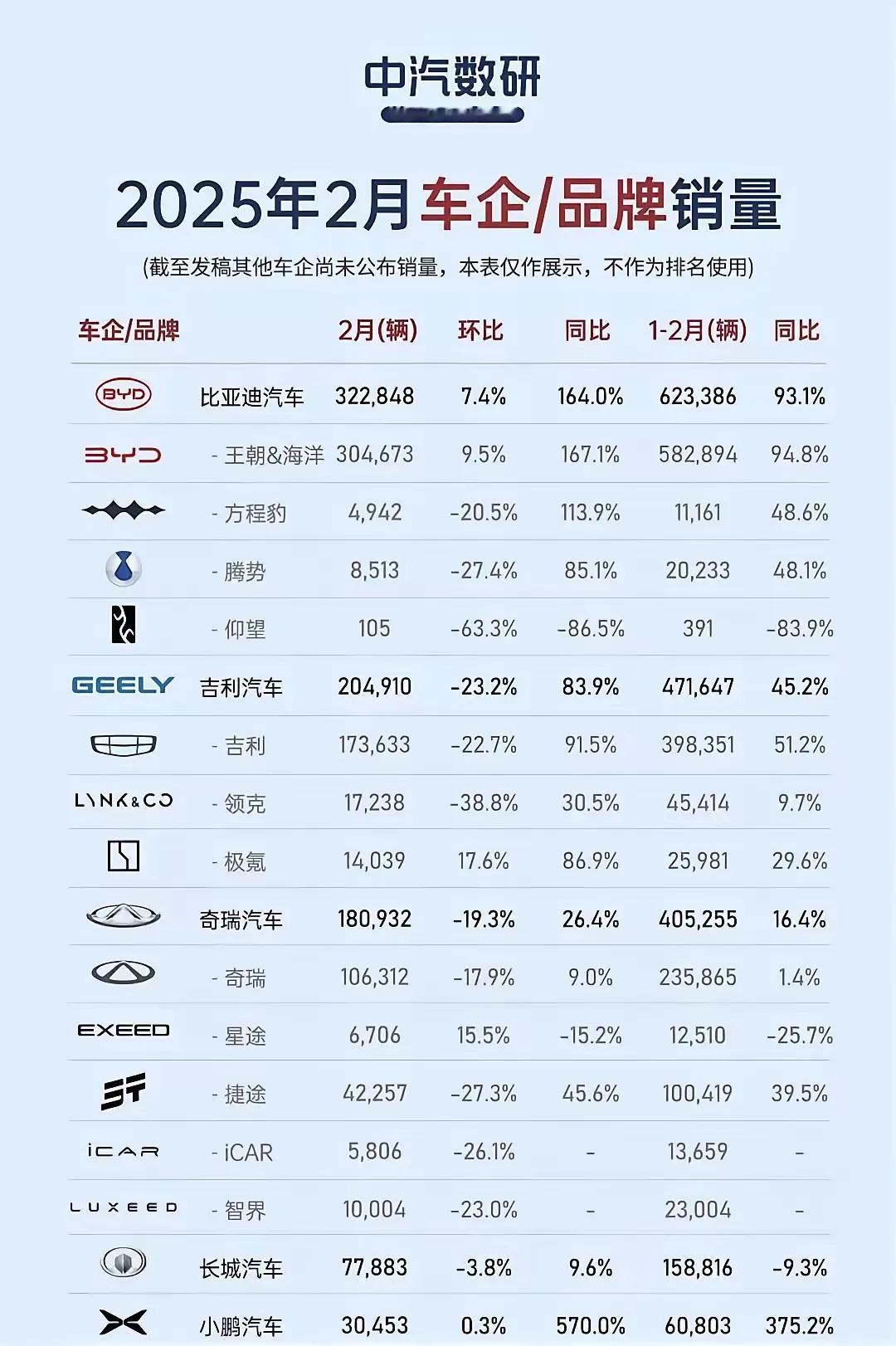 当中汽研放出2月销量排行榜时，很多车企都睡不着觉了，比亚迪在短短20几天卖了32