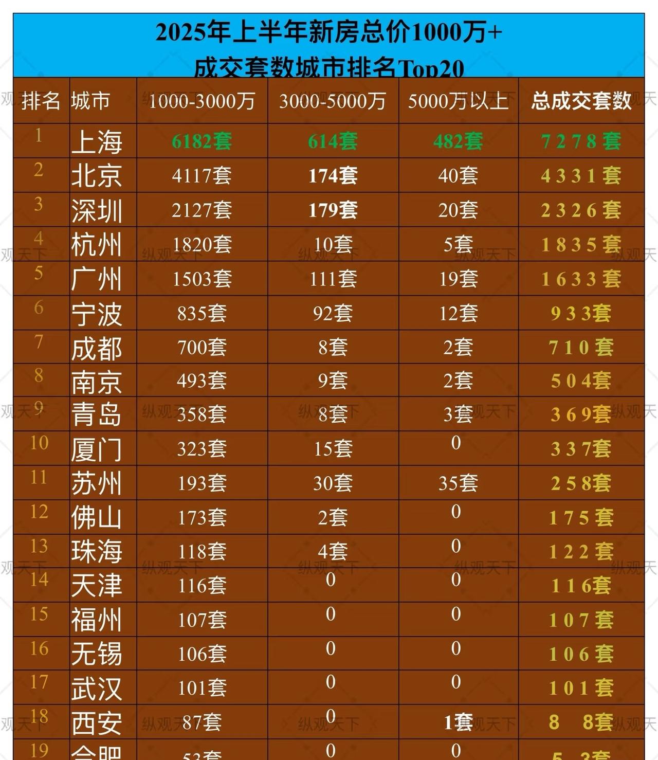 你可以质疑。但是你要相信有钱人的眼光和资本的眼界,内地唯一的豪宅市场,中国第